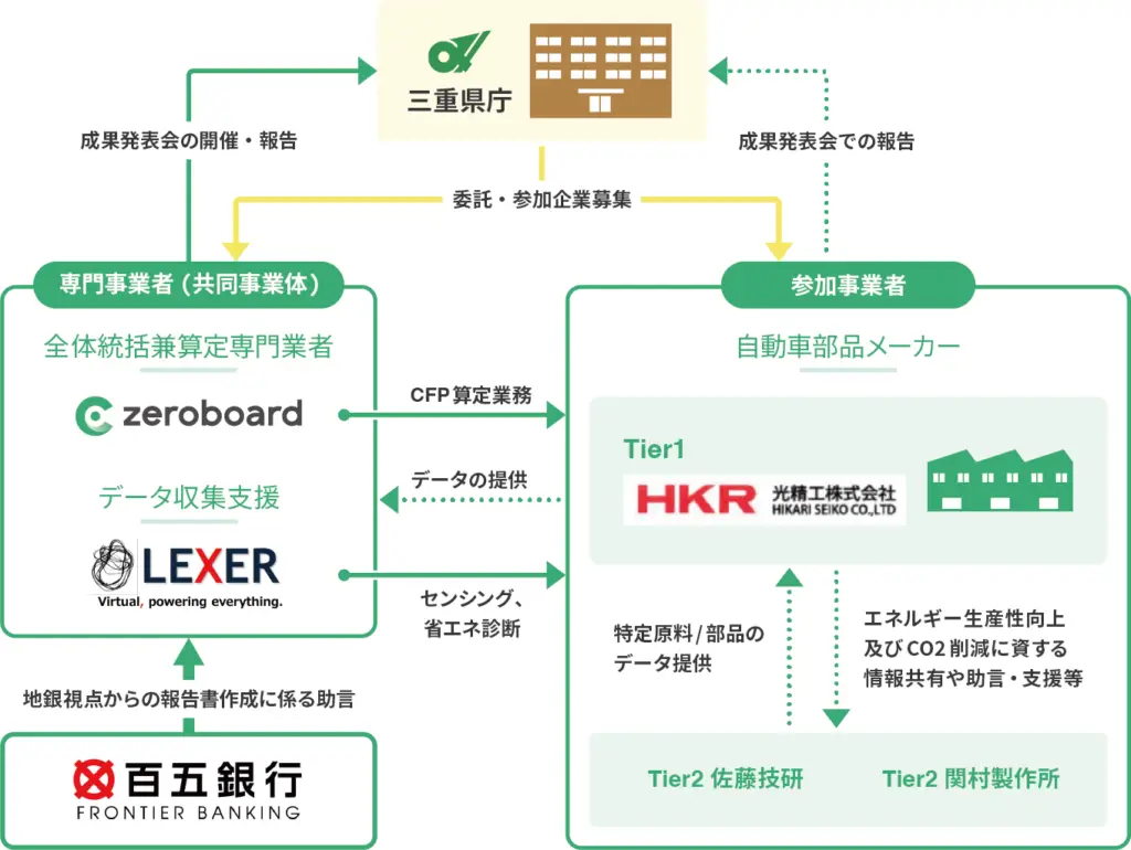 ゼロボードとレクサー・リサーチ、百五銀行による三重県「令和5年度自動車部品サプライチェーンにおける製品単位CO2排出量算定・削減支援実証事業」の取組みについて