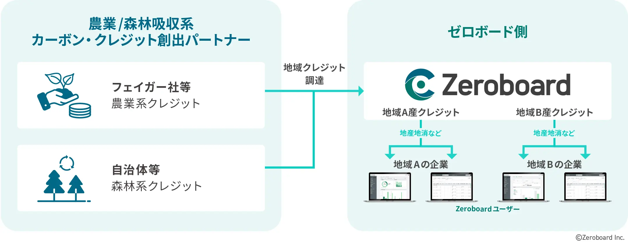 ゼロボード、東京都助成事業によるカーボン・クレジット取引機能の公開およびenechain 社・フェイガー社との協業を開始