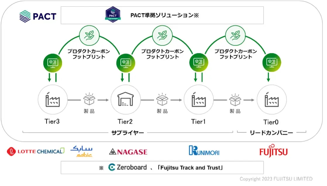 ゼロボード、WBCSD主催 世界初となるカーボンフットプリントデータ連携の社会実装プロジェクトに富士通・長瀬産業とともに参画