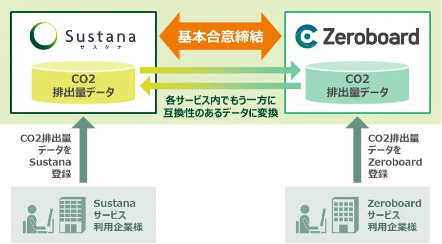 「Sustana」と「Zeroboard」におけるCO2排出量データの連携に関する基本合意締結について