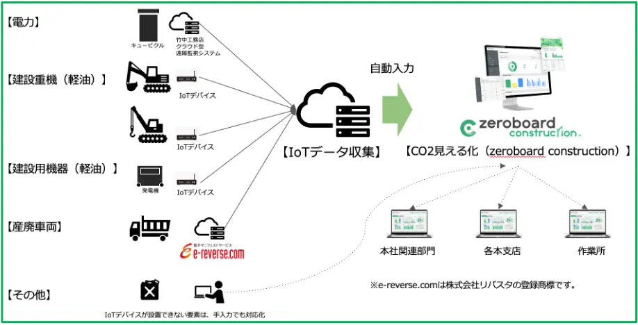 ゼロボード、建設業界向けGHG排出量算定・可視化ツール「zeroboard construction」を建設現場に導入開始