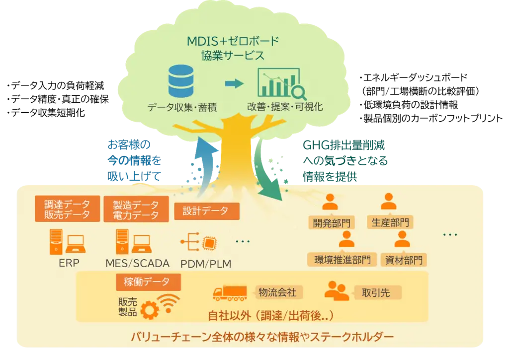 ゼロボードと三菱電機インフォメーションシステムズ、製造業向け脱炭素支援の協業について合意