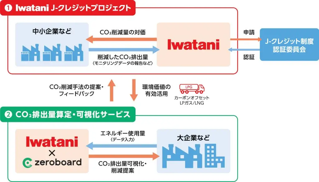 ゼロボード、脱炭素ソリューションで岩谷産業と協業を開始