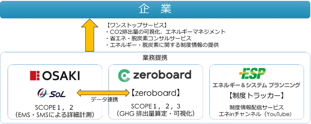 ゼロボード、大崎電気工業・ESPと脱炭素化支援サービスの協業を開始