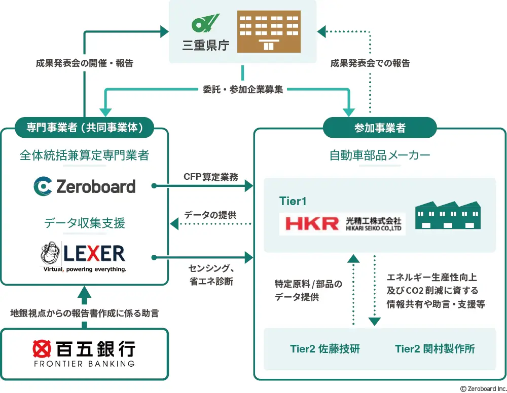 ゼロボード、三重県「令和5年度自動車部品サプライチェーンにおける製品単位CO2排出量算定・削減支援実証事業」の成果を報告