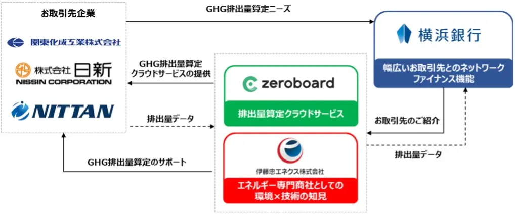 ゼロボード、横浜銀行・伊藤忠エネクスとともにSDGs事業性評価の取り組みを開始