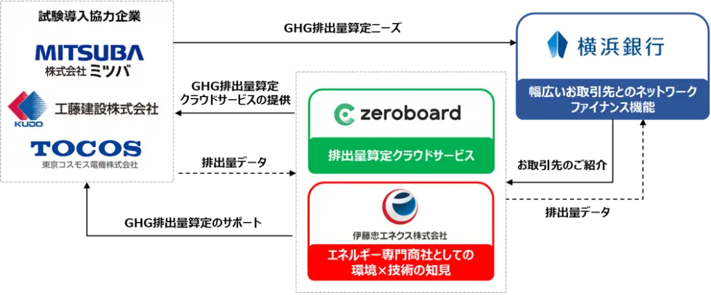 ゼロボード、横浜銀行・伊藤忠エネクスとともにGHG排出量の算定・可視化支援に関する実証実験を開始