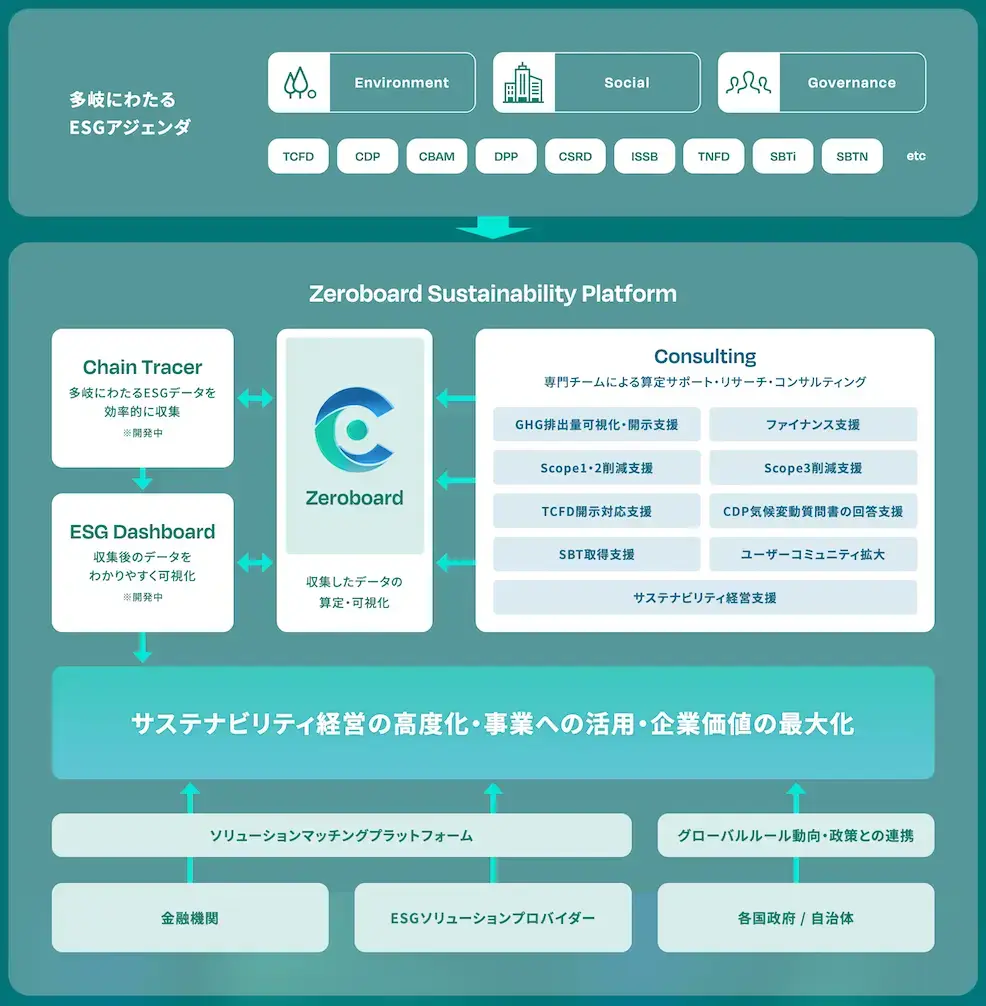 ゼロボード、脱炭素からサステナビリティ全般へ事業領域を拡大　ESG情報を一元化する「Zeroboard Sustainability Platform」構想を発表